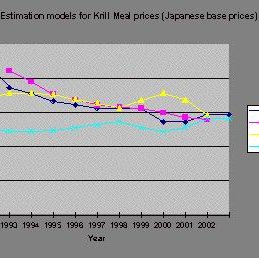 Price Estimates Modeling: Dried Krill Meals Case