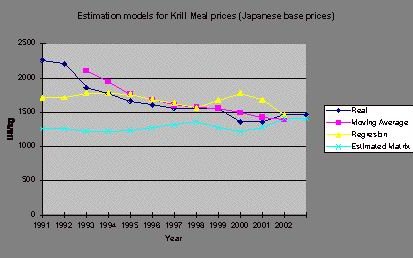 Price Estimates Modeling: Dried Krill Meals Case