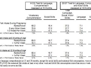 New Evidence Shows Benefits of Eating Fish During Pregnancy