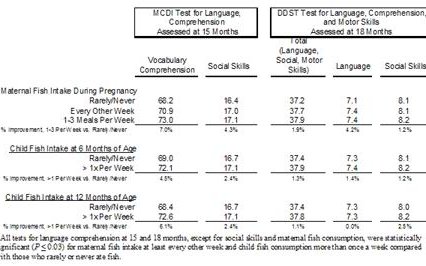 New Evidence Shows Benefits of Eating Fish During Pregnancy