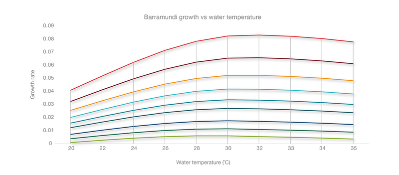 skrettingbarramundigrowthmodel