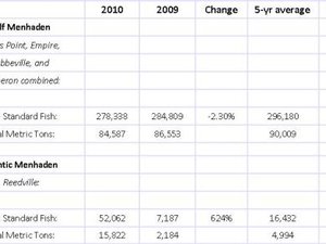 U.S. Status Purse-Seine Landings of Gulf and Atlantic Menhaden for the 2010 Fishing Season - June 2, 2010