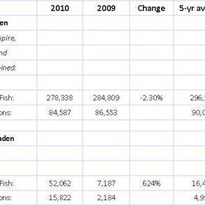 U.S. Status Purse-Seine Landings of Gulf and Atlantic Menhaden for the 2010 Fishing Season - June 2, 2010