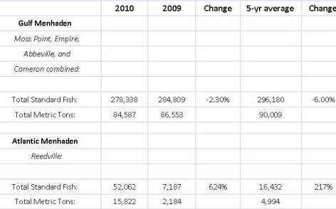 U.S. Status Purse-Seine Landings of Gulf and Atlantic Menhaden for the 2010 Fishing Season - June 2, 2010