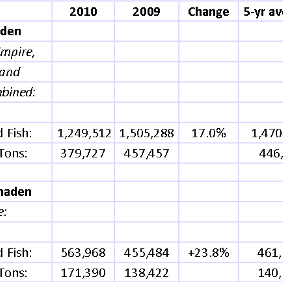 US—Status Purse-Seine Landings of Gulf and Atlantic Menhaden for the 2010 Fishing Season 