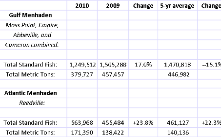 US—Status Purse-Seine Landings of Gulf and Atlantic Menhaden for the 2010 Fishing Season 